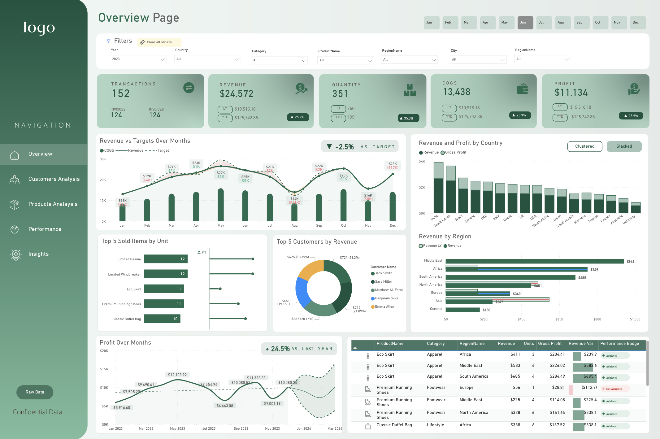 Forest Green dashboard